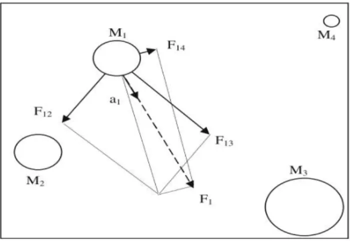 Figure 1. Basic Concept of Object Interaction in GSA [6] 