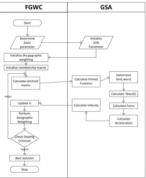 Figure 2 Flow chart of proposed method 