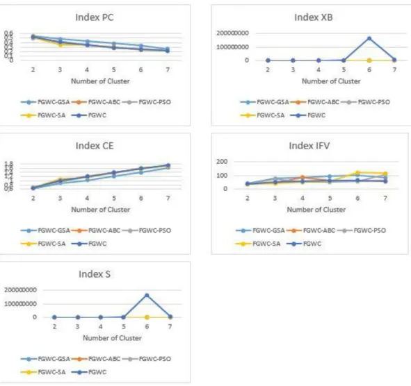 Figure  3  shows  the  results  of  different  cluster  validity  indexes  from  the  case  study  for  standard  FGWC,  FGWC-GSA  and  other  approaches