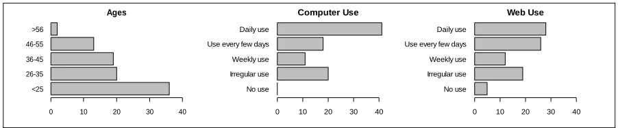 Figure 3: Age and Computer Experience 