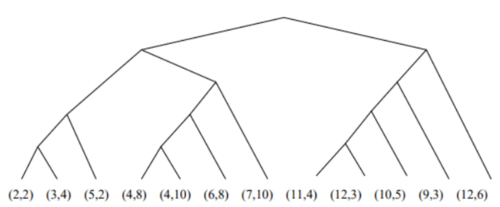 Figure 2.2: Dendogram representing Hierarchical Clustering. Taken from [1].