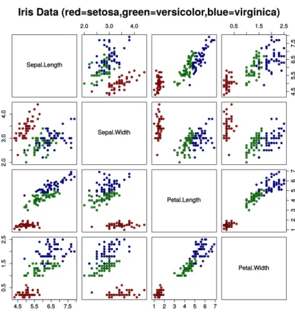 Figure 6.1: Iris Dataset. Each plot shows distribution of the sample filtering for only 2 features