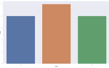 Figure 6.2: Reduced Iris dataset. 1,2 and 3 is used to labelling three classes of iris