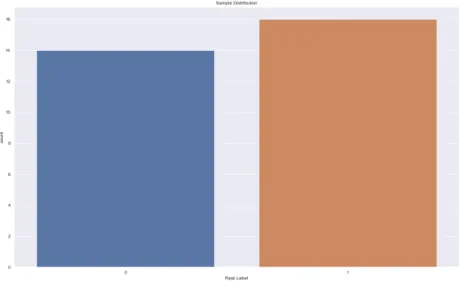 Figure 6.4: Reduced banknote authentication dataset. 0 and 1 is used to labelling two different classes of banknote