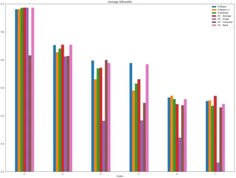 Figure 6.5: Histogram of Average Silhouette value on Iris Dataset from most famous clustering algorithm