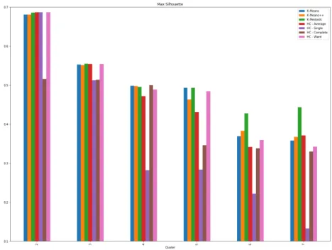 Figure 6.6: Histogram of maximum Silhouette value on Iris Dataset from most famous clustering algorithm
