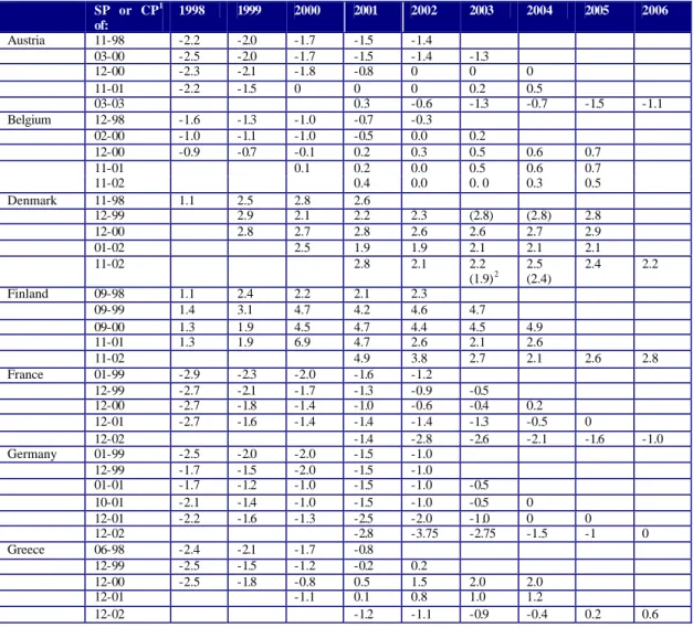 Table 1. Objectives of stability and convergenc e programmes: budget balance 