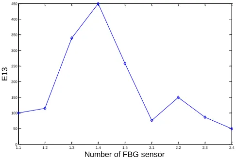 Figure 8.  E13 of each FBG sensor. 