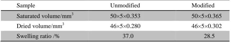 Figure 4. Moisture content change with time of 0.1%wtSWCNT-IPMC modified before and after