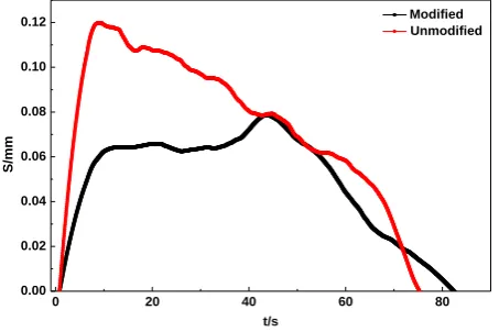 Figure 6. Surface resistance change with time of 0.1%wt SWCNT-IPMC modified before and 