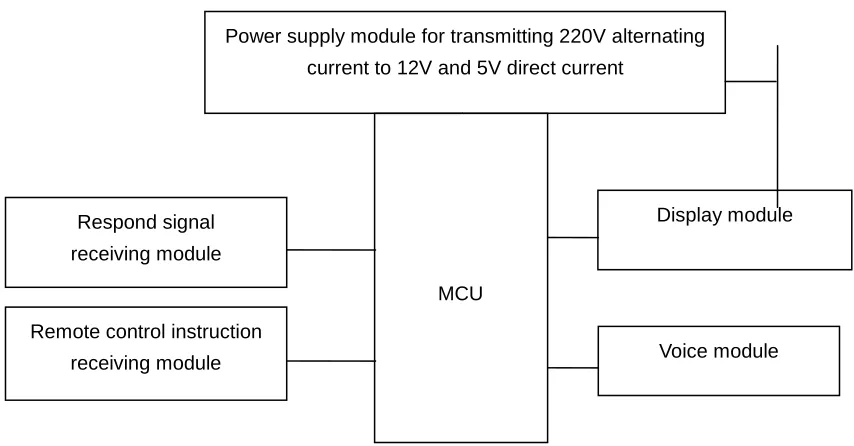 Figure 2. The part of the pressing button. 