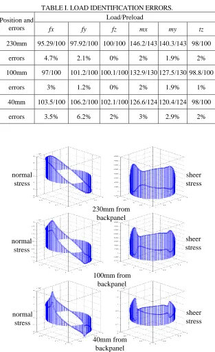TABLE I. LOAD IDENTIFICATION ERRORS. 