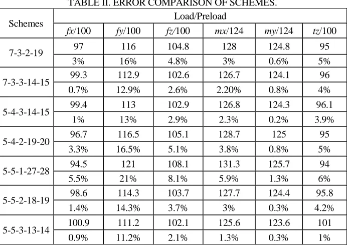 TABLE II. ERROR COMPARISON OF SCHEMES. 