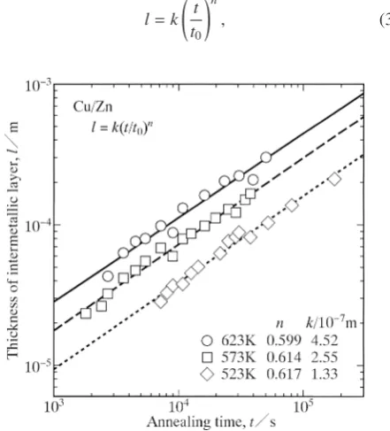 Fig. 3　The total thickness l of the intermetallic layer versus the annealing time t at T =  523, 573 and 623 K shown as open rhombuses, squares and circles, respectively.