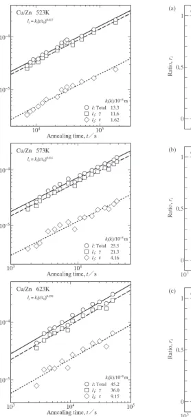 Fig. 4　The thicknesses l, l1 and l2 versus the annealing time t shown as open circles, squares and rhombuses, respectively: (a) 523 K, (b) 573 K and (c) 623 K.