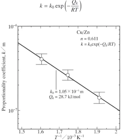 Fig. 9　The proportionality coeffcient k versus the annealing temperature T.