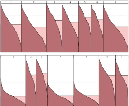 Figure 3: Shadow plots for the Gaussian data with poor (top) and good (bottom) separation.
