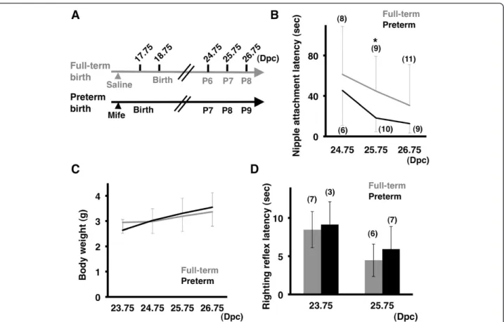 Figure 4 Birth regulates the development of suckling behavior. (A) The experimental procedure to induce preterm birth using mifepristone