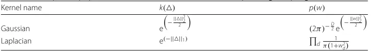 Table 1 Examples of popular shift-invariant kernels and the corresponding sampling distributions