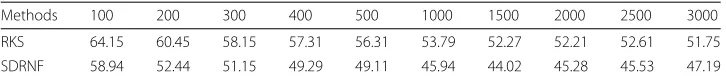 Table 3 Error rate (%) given by linear SVM on CIFAR data