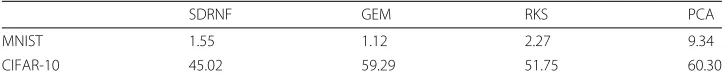 Fig. 1 Test classification error rate comparison on MNIST and CIFAR. Linear SVM was adopted as the classifier