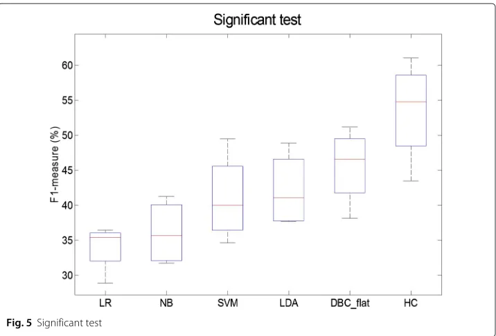 Fig. 5 Significant test