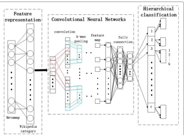 Fig. 1 A hierarchical CNNs-based framework with multi-label classification for semantic indexing (HC)