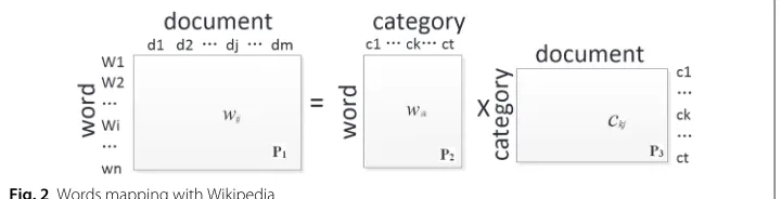 Fig. 2 Words mapping with Wikipedia
