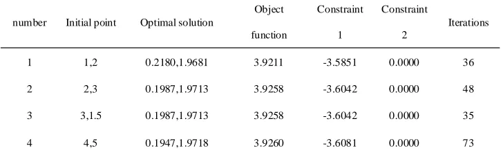 TABLE I. OPTIMIZATION RESULT OF CO METHOD. 