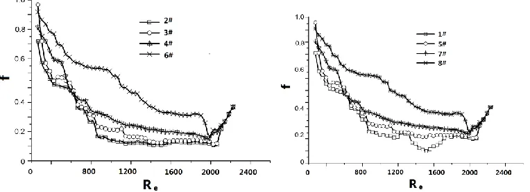 Figure 6. The test data of (1#、5#、7#、8#). 