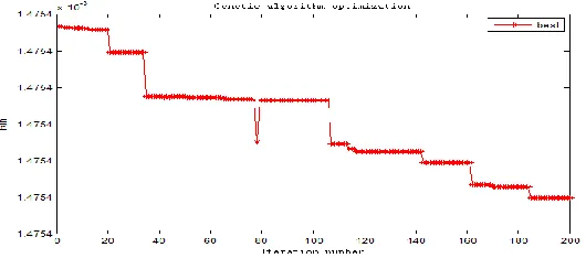 Figure 2. Convergence curve of genetic algorithm. 