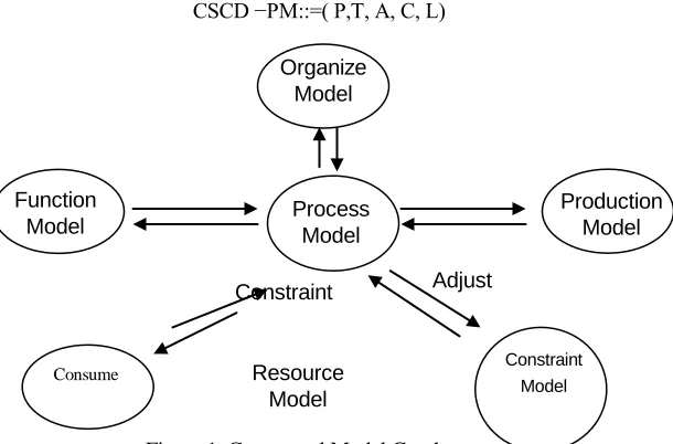 Figure 1. Conceptual Model Graph.     