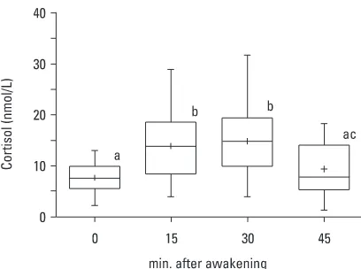 Fig. 1. Changes in the cortisol levels at different periods after awakening. Thecortisol levels were determined from salivary samples collected immediatelyupon awakening and 15, 30 and 45 minutes after awakening on workdays from26 full-time working subject