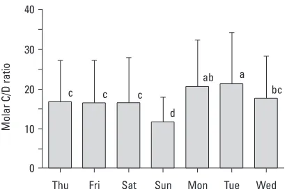 Fig. 3. Changes in the DHEA levels from Monday through Sunday. The DHEAlevels were determined from the saliva samples collected 30 minutes afterawakening from 28 full-time working subjects for 7 consecutive days