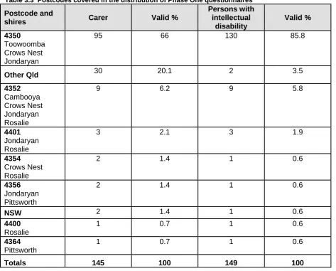 Table 3.3  Postcodes covered in the distribution of Phase One questionnaires Persons with intellectual 