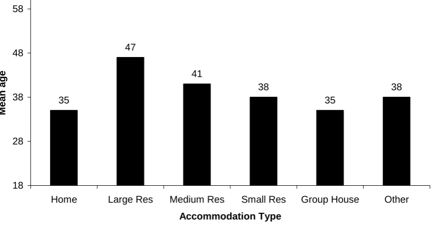 Figure 6  Mean age of people with intellectual disability in each accommodation type ( 