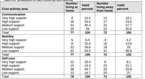 Table 3.4  Breakdown of care needs by core activity  Number living at 