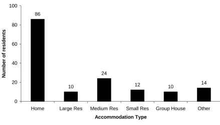 Table 3.5  Definitions of accommodation types used within the study  Dwelling Definition 