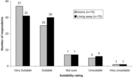 Figure 12  Suitability of current accommodation for person with intellectual disability (n=150) 