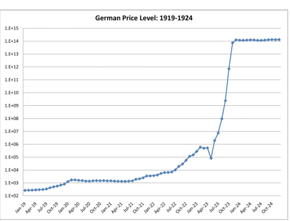 Figure 1. The price level in Germany during the interwar era. Verti- Verti-cal sVerti-cale is logarithmic