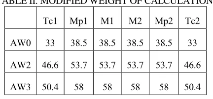 TABLE II. MODIFIED WEIGHT OF CALCULATION. 