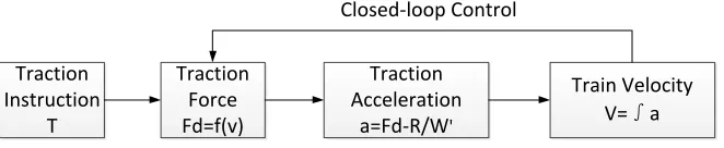 Figure 2. Traction characteristic curve.  