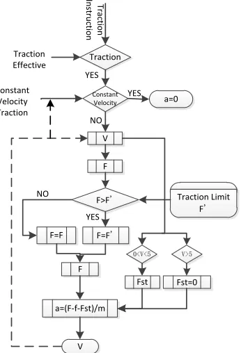 Figure 4. Logic of traction control. 