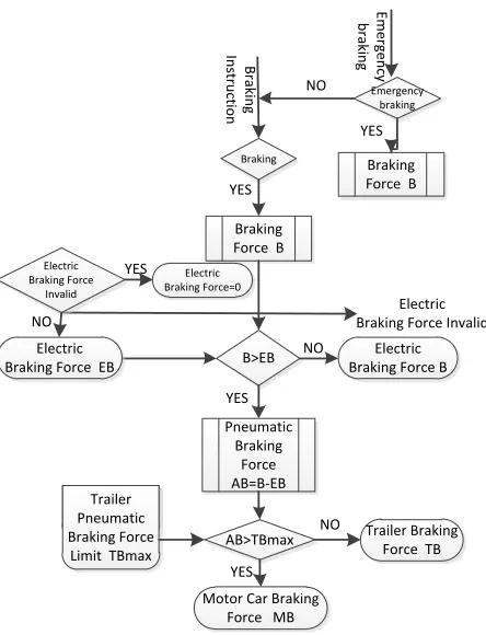 Figure 7. Logic of traction control. 