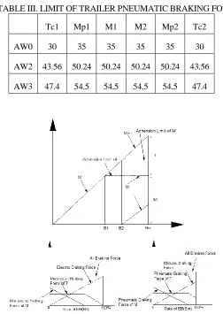 TABLE III. LIMIT OF TRAILER PNEUMATIC BRAKING FORCE. 