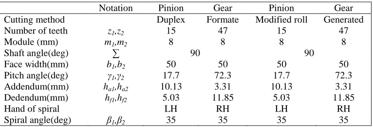 TABLE I. MAJOR PARAMETERS OF THE GEAR PAIR. Notation Pinion Gear Pinion 