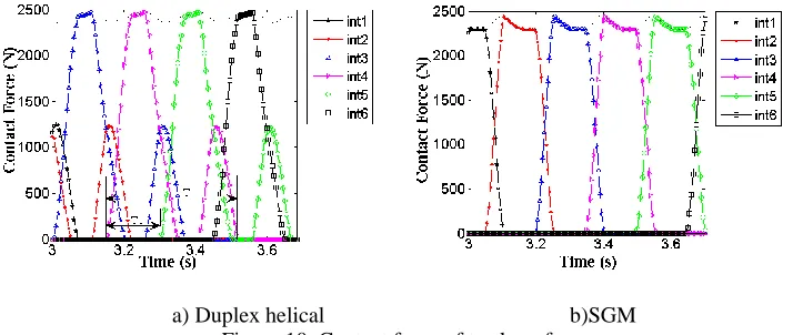 Figure 10. Contact force of teeth surface.   