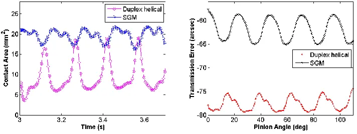 Figure 11. Contact Area.              Figure 12. Transmission Error. 