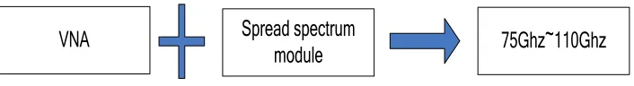 Figure 2. Implement of w-band electromagnetic wave. 
