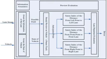 Figure 1. The structure of lane departure system based on steady preview theory. 